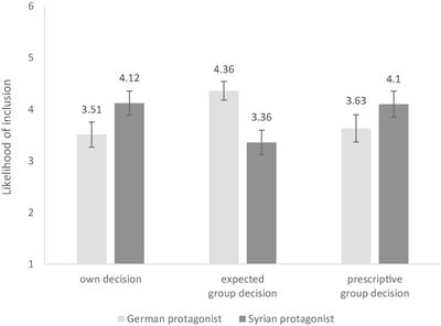 Inclusion of Refugee Peers – Differences Between Own Preferences and Expectations of the Peer Group